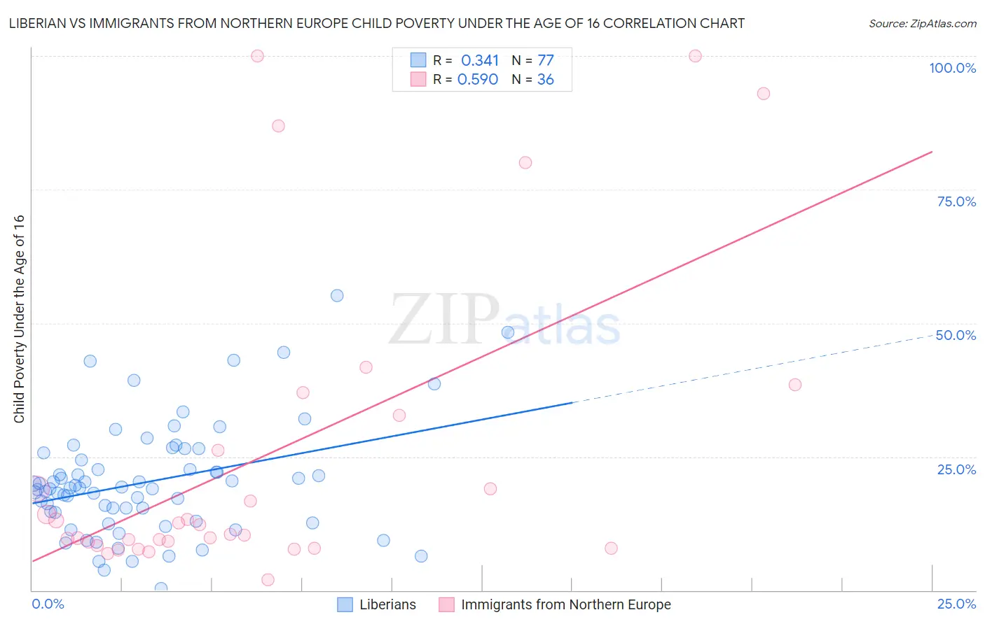Liberian vs Immigrants from Northern Europe Child Poverty Under the Age of 16