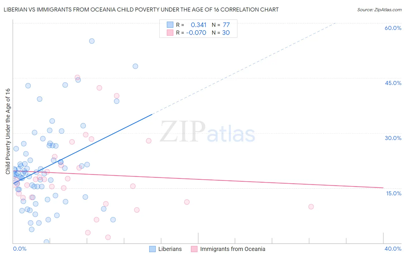 Liberian vs Immigrants from Oceania Child Poverty Under the Age of 16