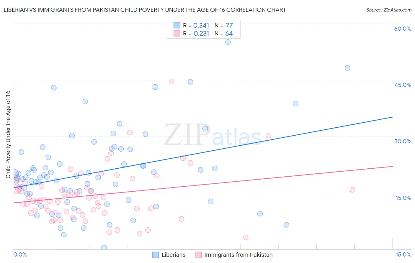 Liberian vs Immigrants from Pakistan Child Poverty Under the Age of 16
