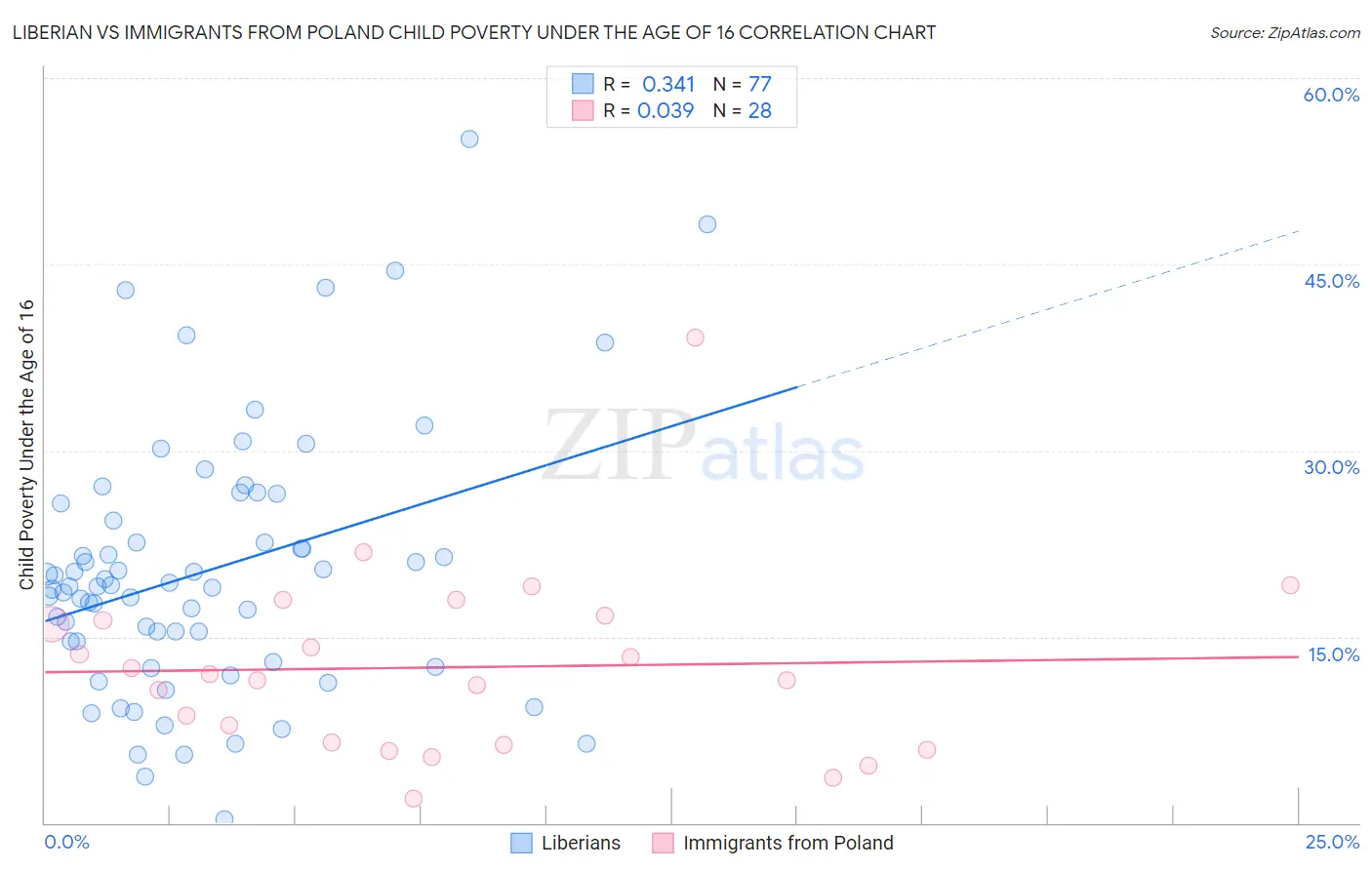 Liberian vs Immigrants from Poland Child Poverty Under the Age of 16