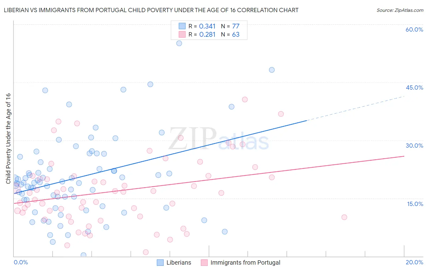 Liberian vs Immigrants from Portugal Child Poverty Under the Age of 16