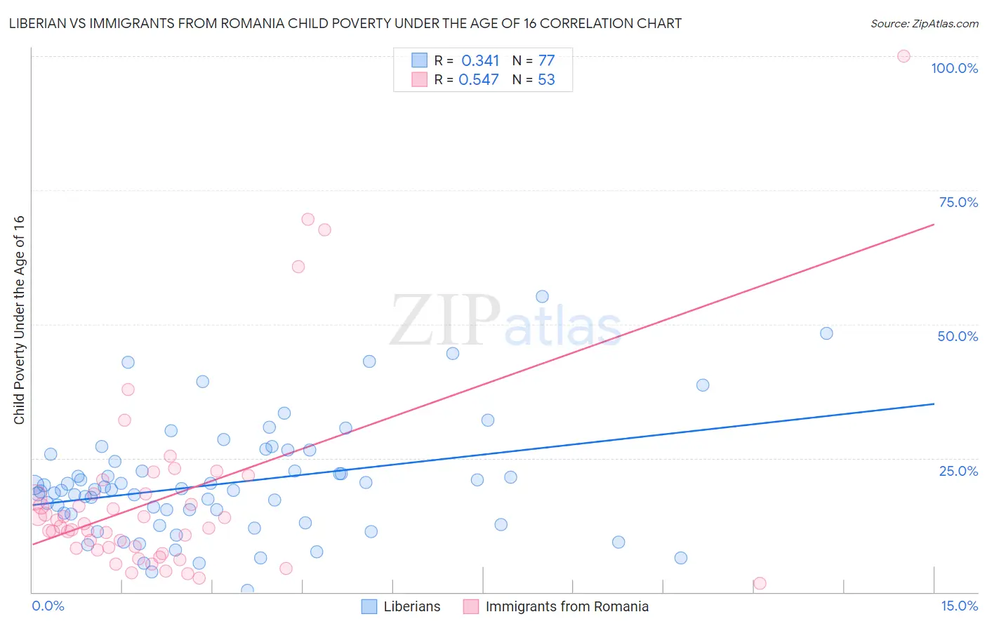 Liberian vs Immigrants from Romania Child Poverty Under the Age of 16