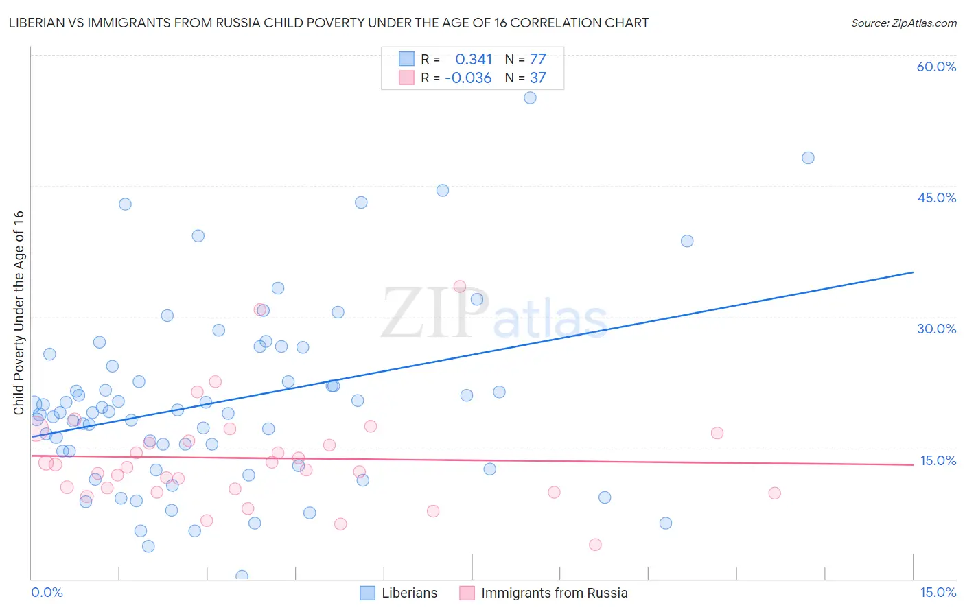 Liberian vs Immigrants from Russia Child Poverty Under the Age of 16