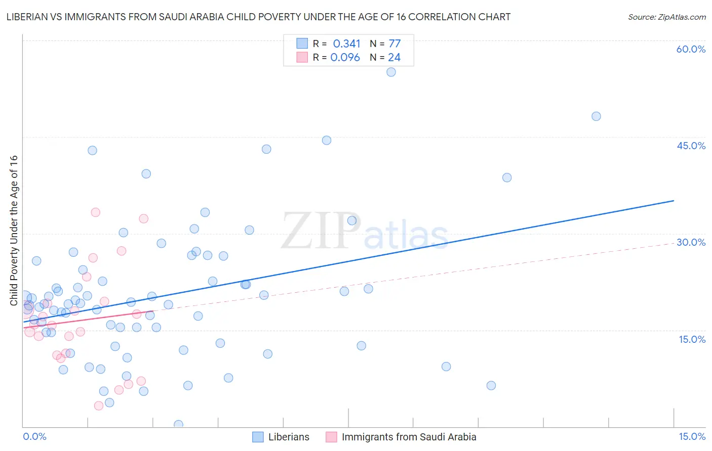 Liberian vs Immigrants from Saudi Arabia Child Poverty Under the Age of 16