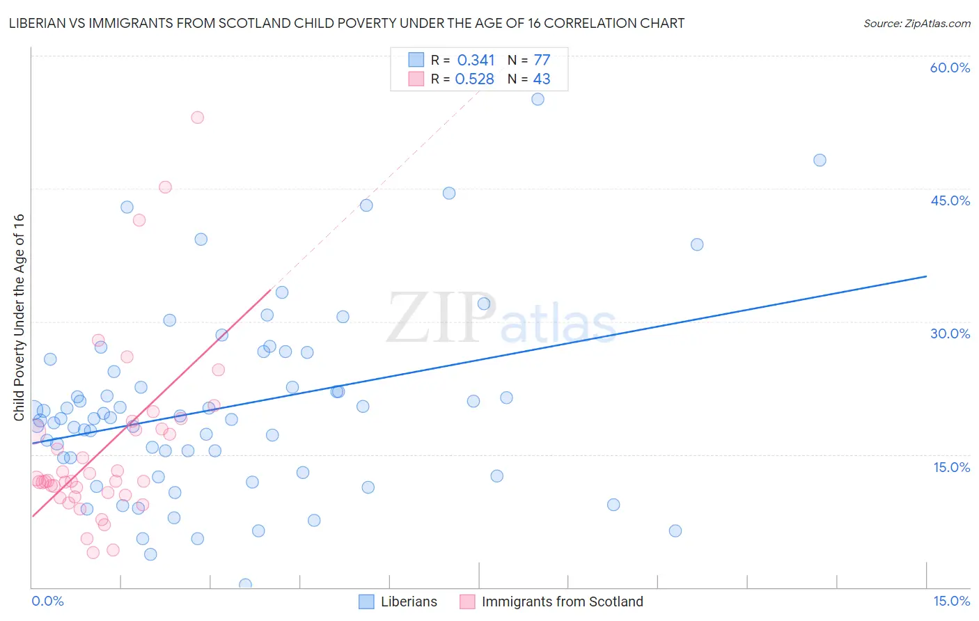 Liberian vs Immigrants from Scotland Child Poverty Under the Age of 16