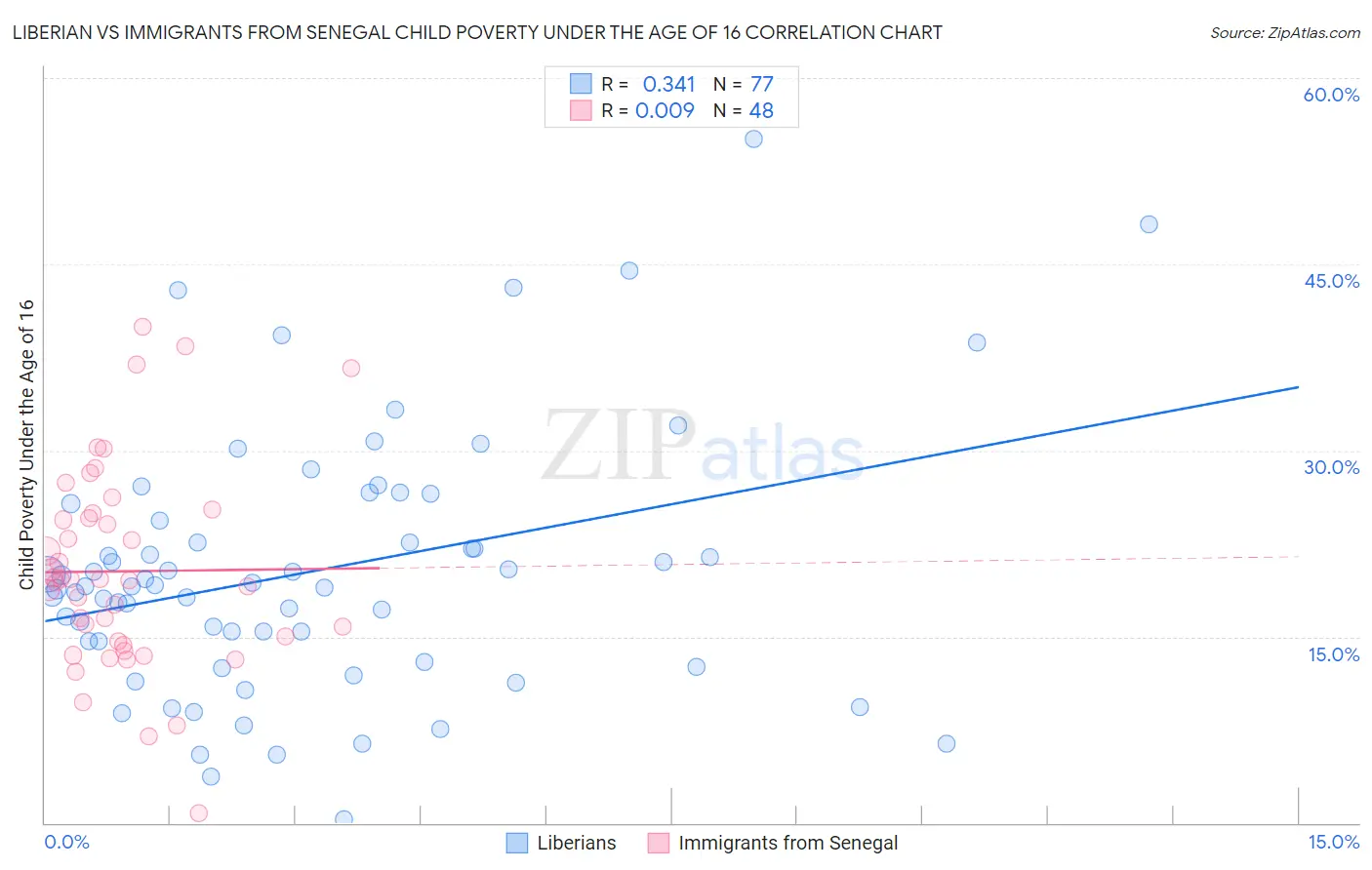 Liberian vs Immigrants from Senegal Child Poverty Under the Age of 16