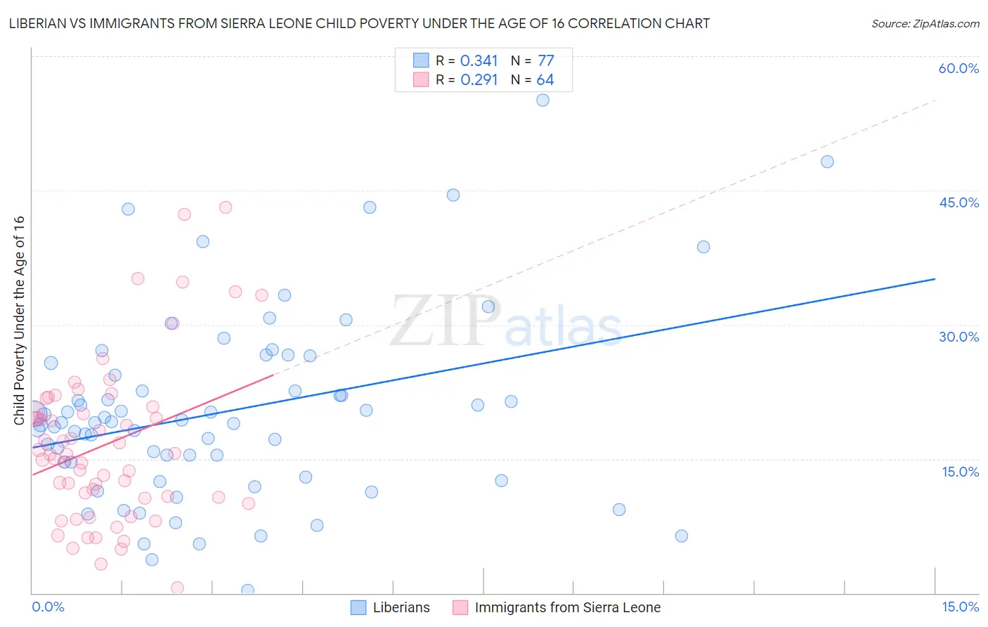 Liberian vs Immigrants from Sierra Leone Child Poverty Under the Age of 16