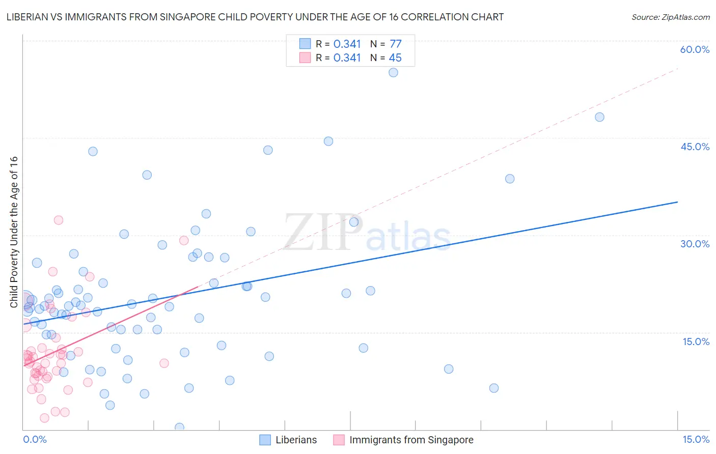 Liberian vs Immigrants from Singapore Child Poverty Under the Age of 16