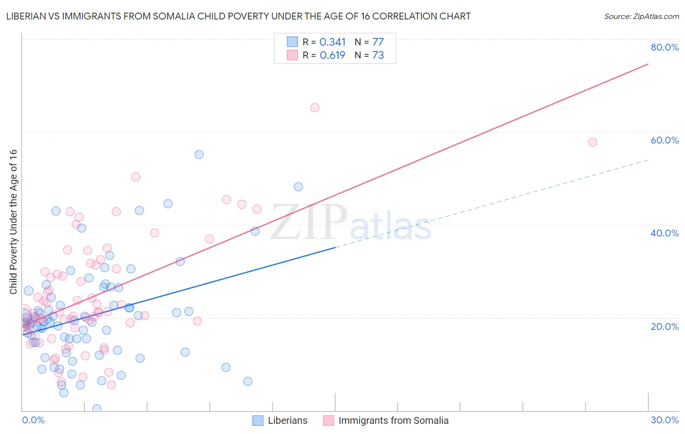 Liberian vs Immigrants from Somalia Child Poverty Under the Age of 16