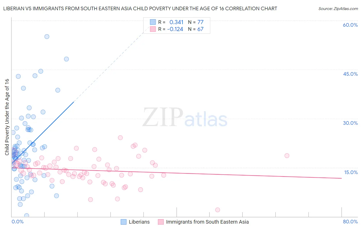Liberian vs Immigrants from South Eastern Asia Child Poverty Under the Age of 16