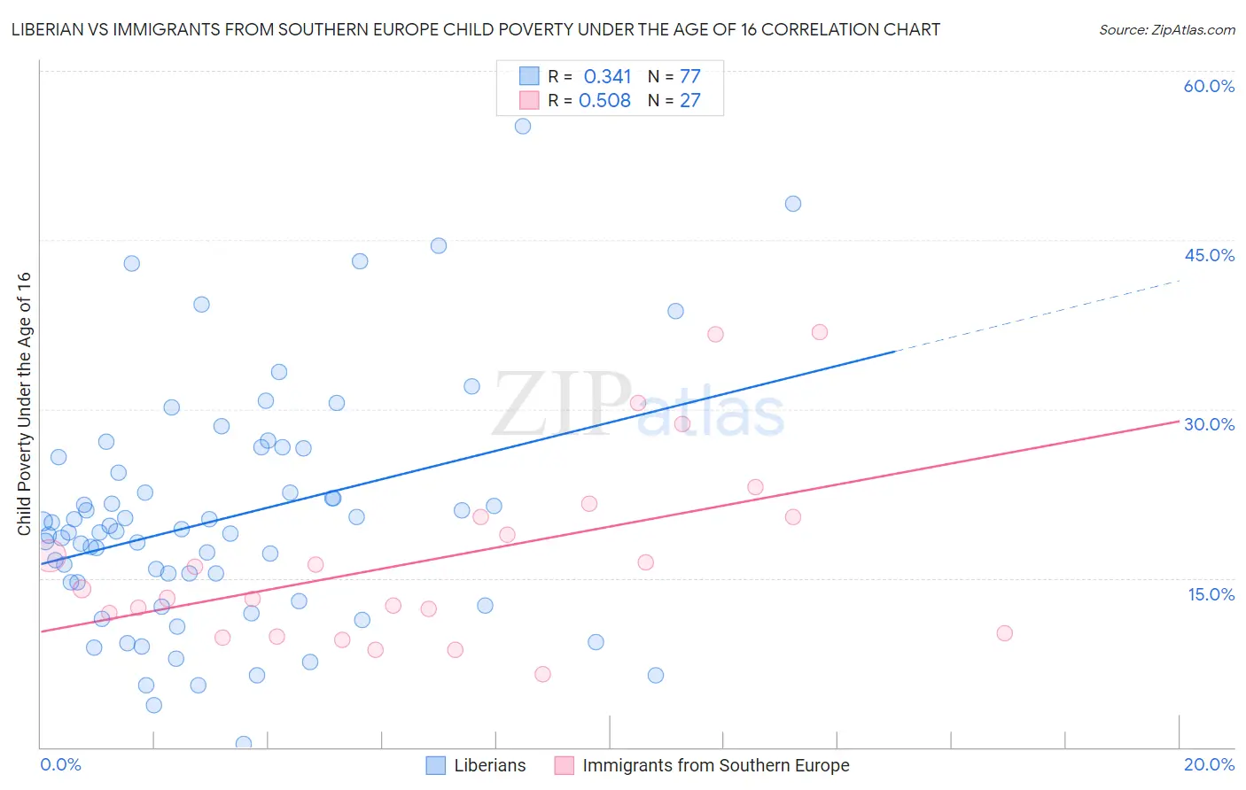 Liberian vs Immigrants from Southern Europe Child Poverty Under the Age of 16