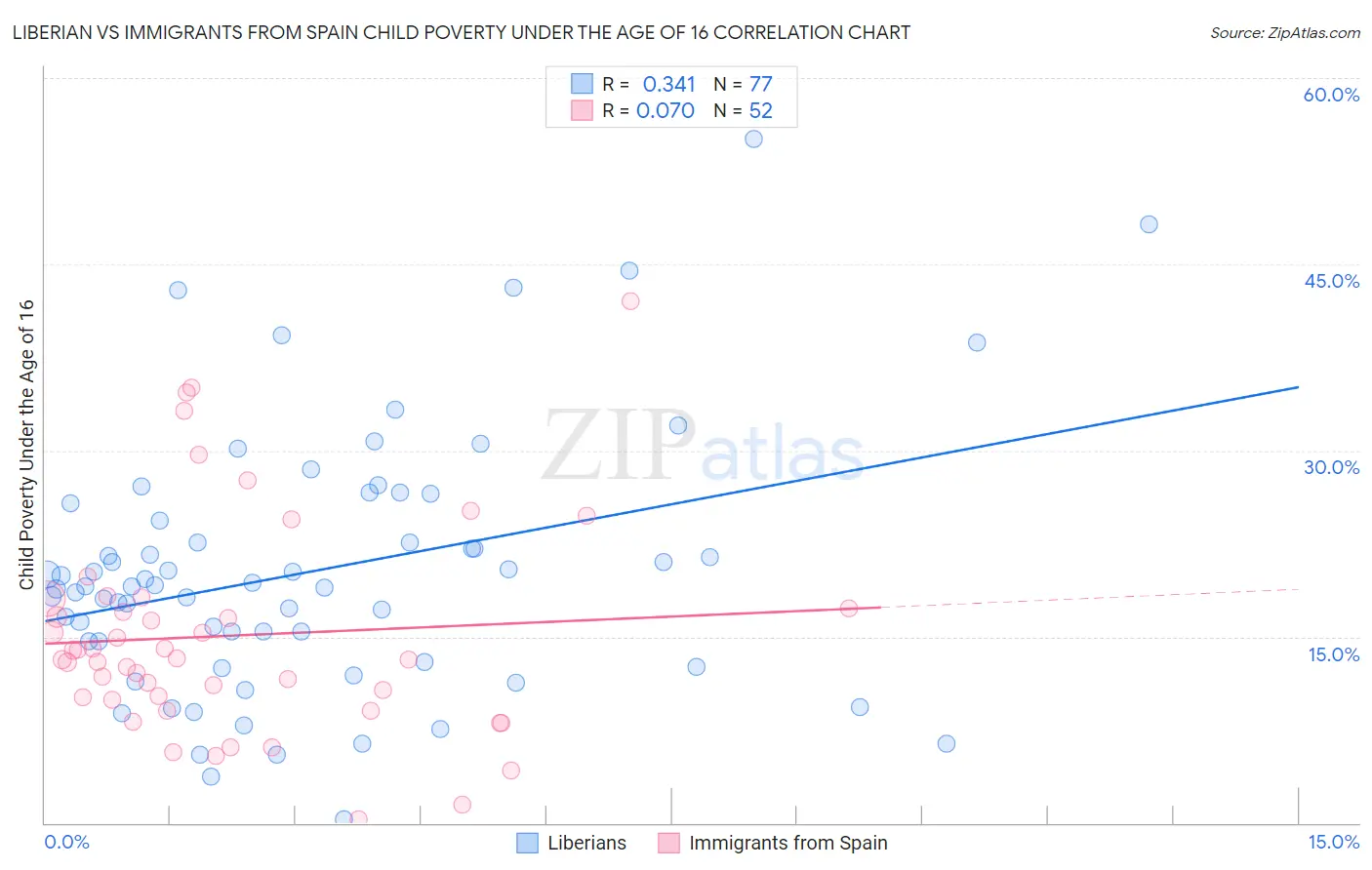 Liberian vs Immigrants from Spain Child Poverty Under the Age of 16