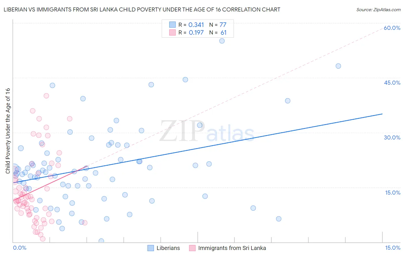 Liberian vs Immigrants from Sri Lanka Child Poverty Under the Age of 16