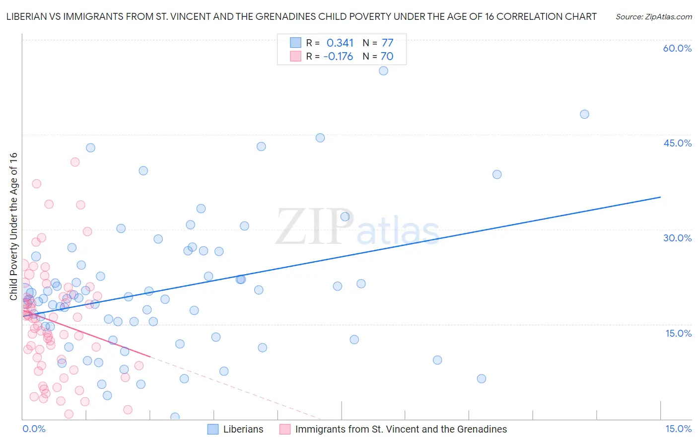 Liberian vs Immigrants from St. Vincent and the Grenadines Child Poverty Under the Age of 16