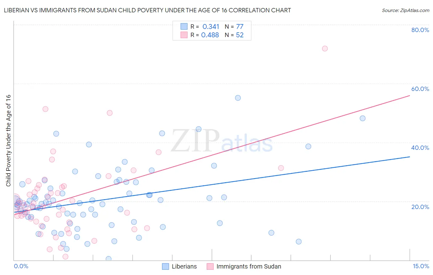 Liberian vs Immigrants from Sudan Child Poverty Under the Age of 16