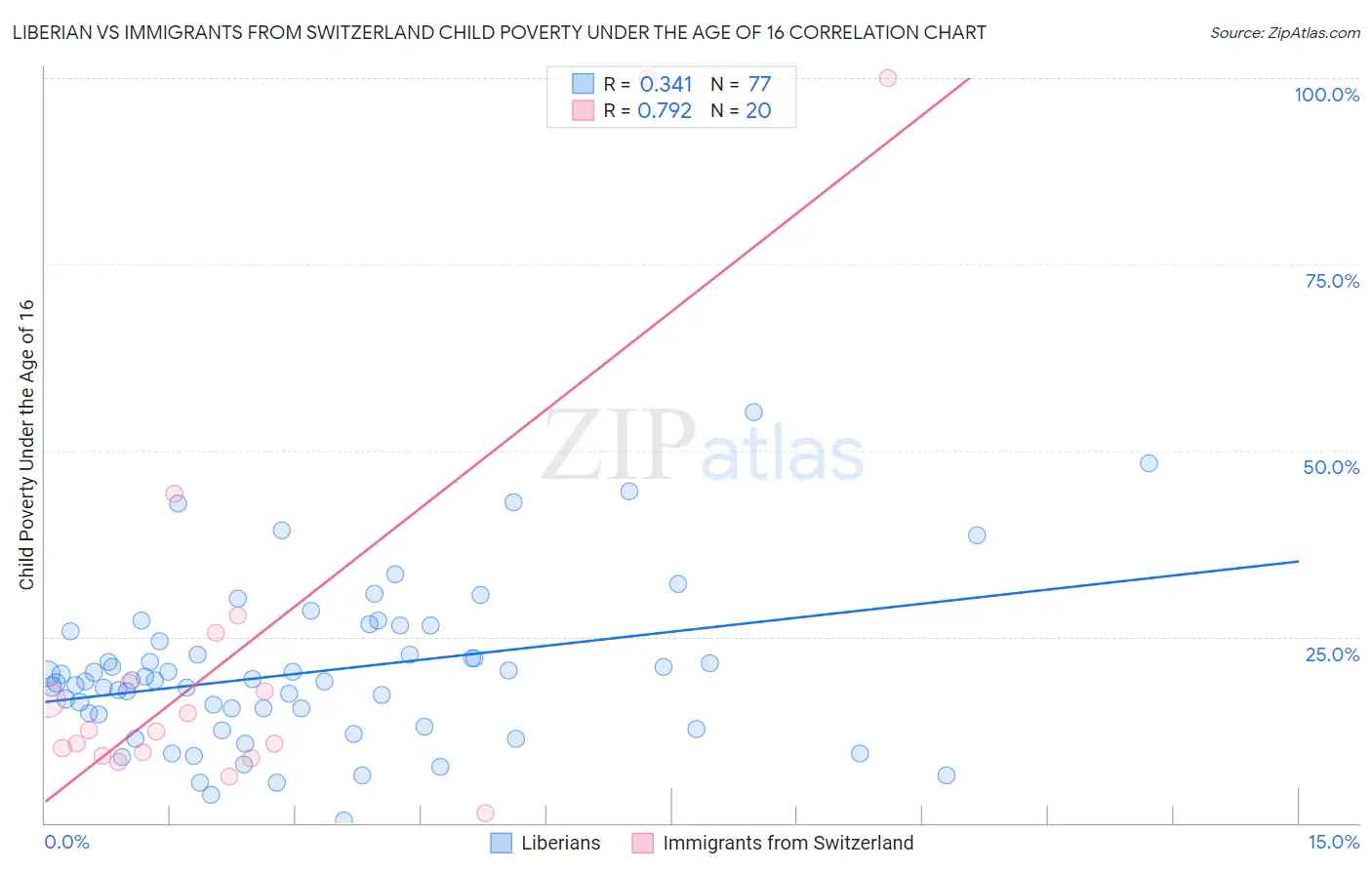 Liberian vs Immigrants from Switzerland Child Poverty Under the Age of 16