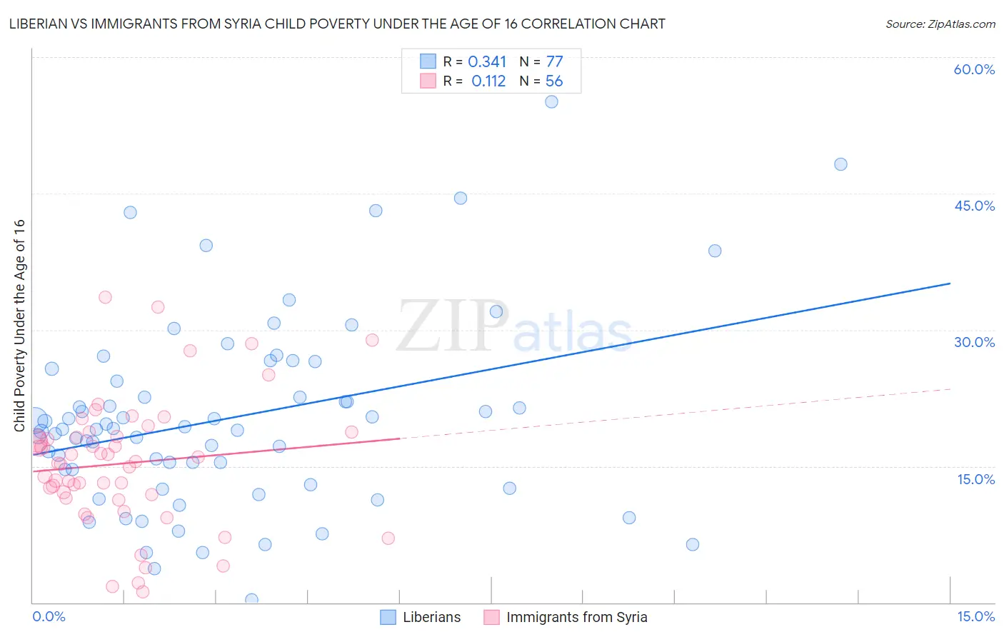 Liberian vs Immigrants from Syria Child Poverty Under the Age of 16