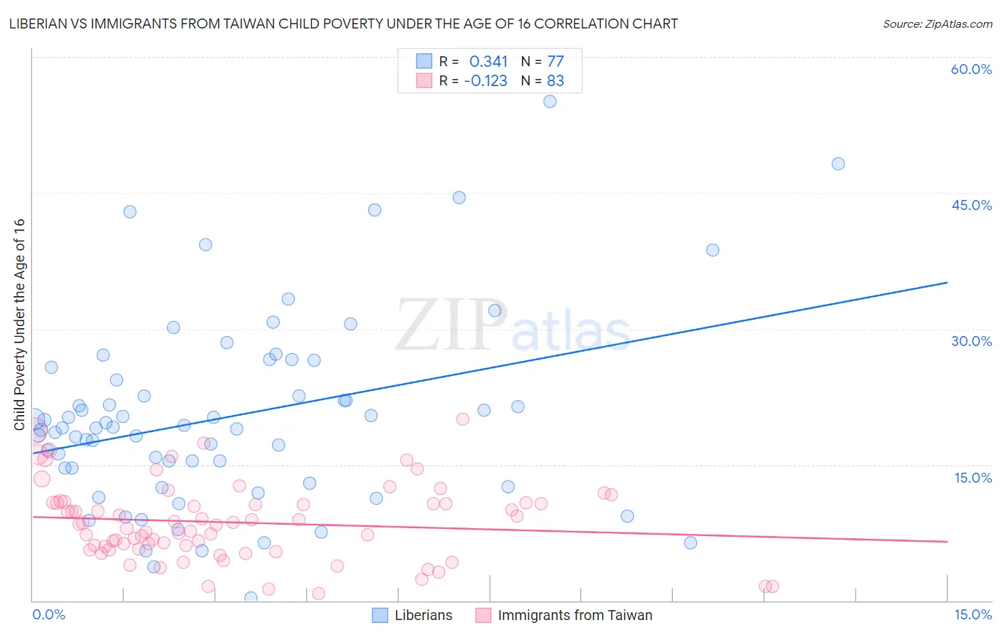 Liberian vs Immigrants from Taiwan Child Poverty Under the Age of 16
