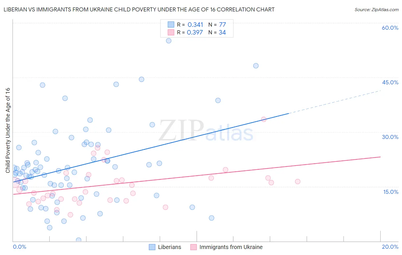 Liberian vs Immigrants from Ukraine Child Poverty Under the Age of 16