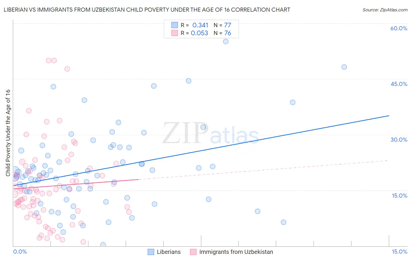 Liberian vs Immigrants from Uzbekistan Child Poverty Under the Age of 16