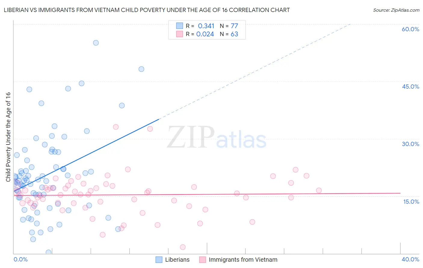 Liberian vs Immigrants from Vietnam Child Poverty Under the Age of 16
