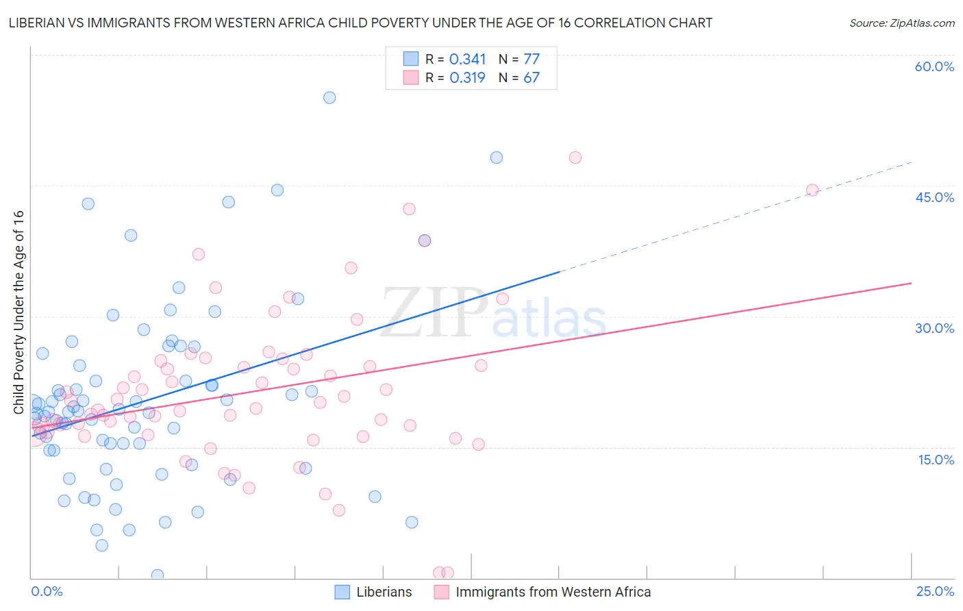 Liberian vs Immigrants from Western Africa Child Poverty Under the Age of 16