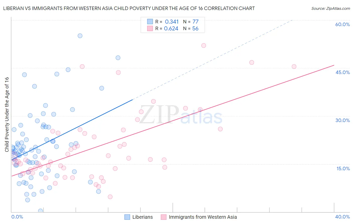 Liberian vs Immigrants from Western Asia Child Poverty Under the Age of 16