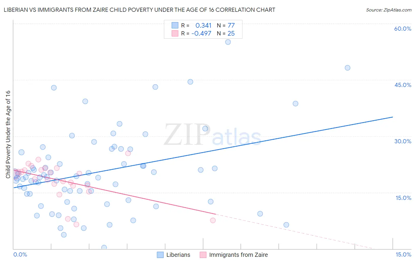 Liberian vs Immigrants from Zaire Child Poverty Under the Age of 16