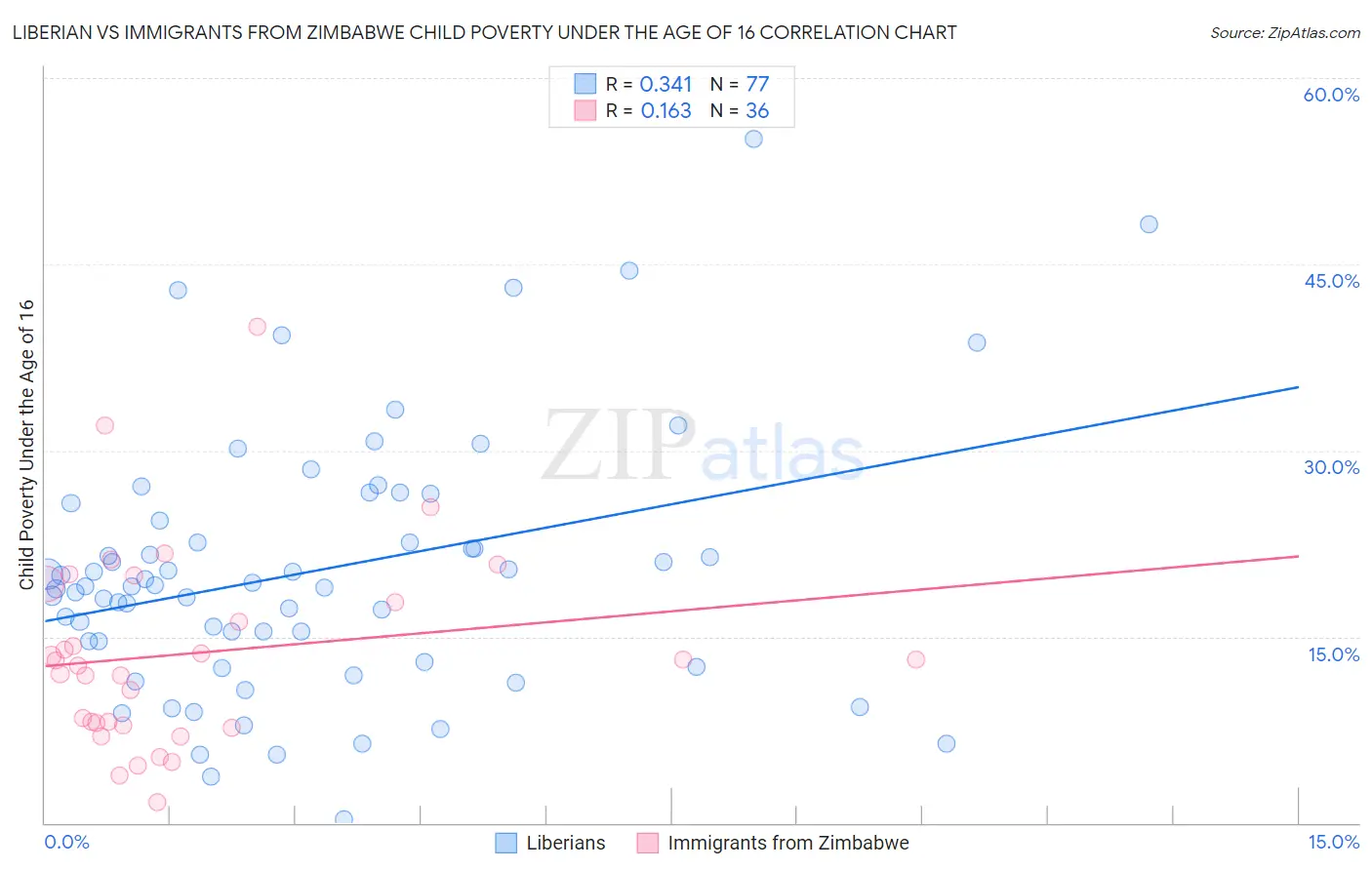 Liberian vs Immigrants from Zimbabwe Child Poverty Under the Age of 16