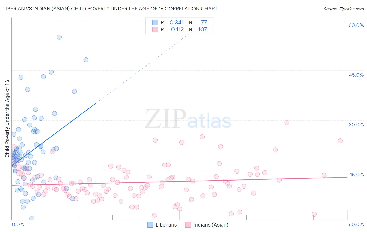 Liberian vs Indian (Asian) Child Poverty Under the Age of 16