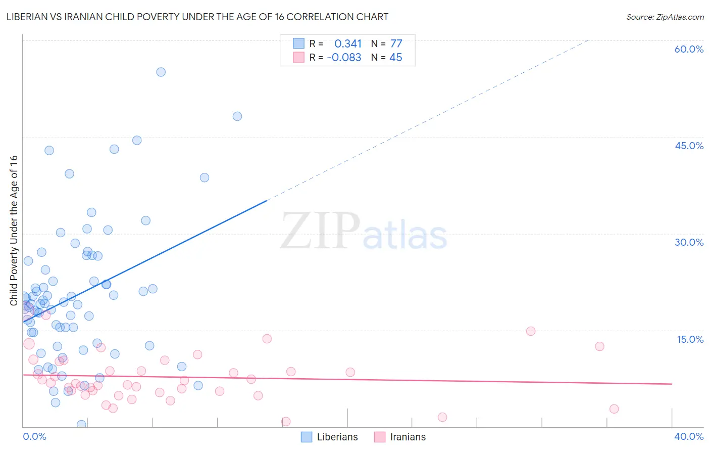 Liberian vs Iranian Child Poverty Under the Age of 16