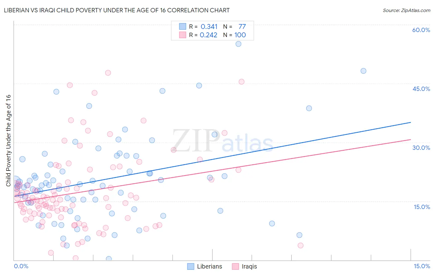 Liberian vs Iraqi Child Poverty Under the Age of 16