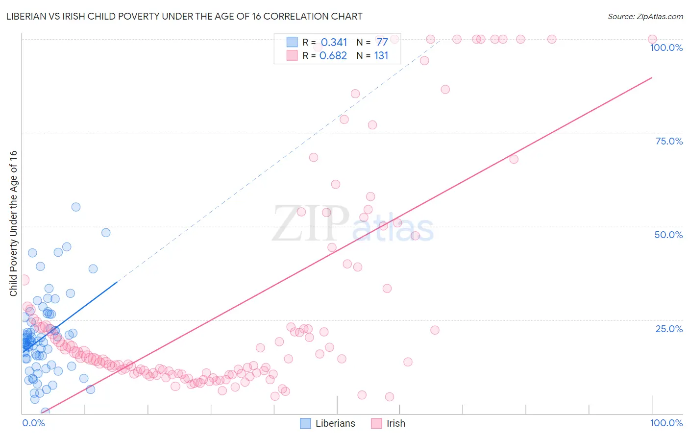 Liberian vs Irish Child Poverty Under the Age of 16
