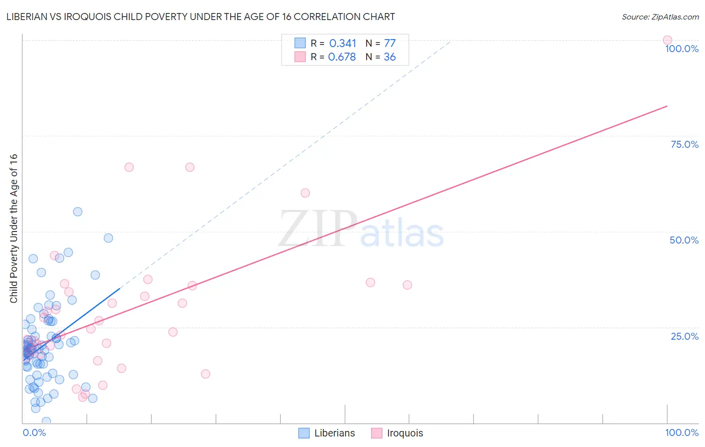 Liberian vs Iroquois Child Poverty Under the Age of 16