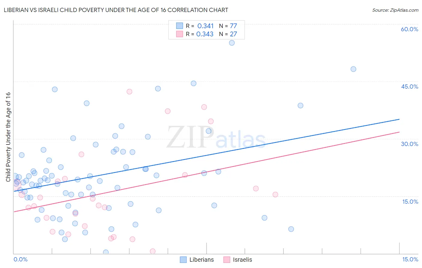 Liberian vs Israeli Child Poverty Under the Age of 16