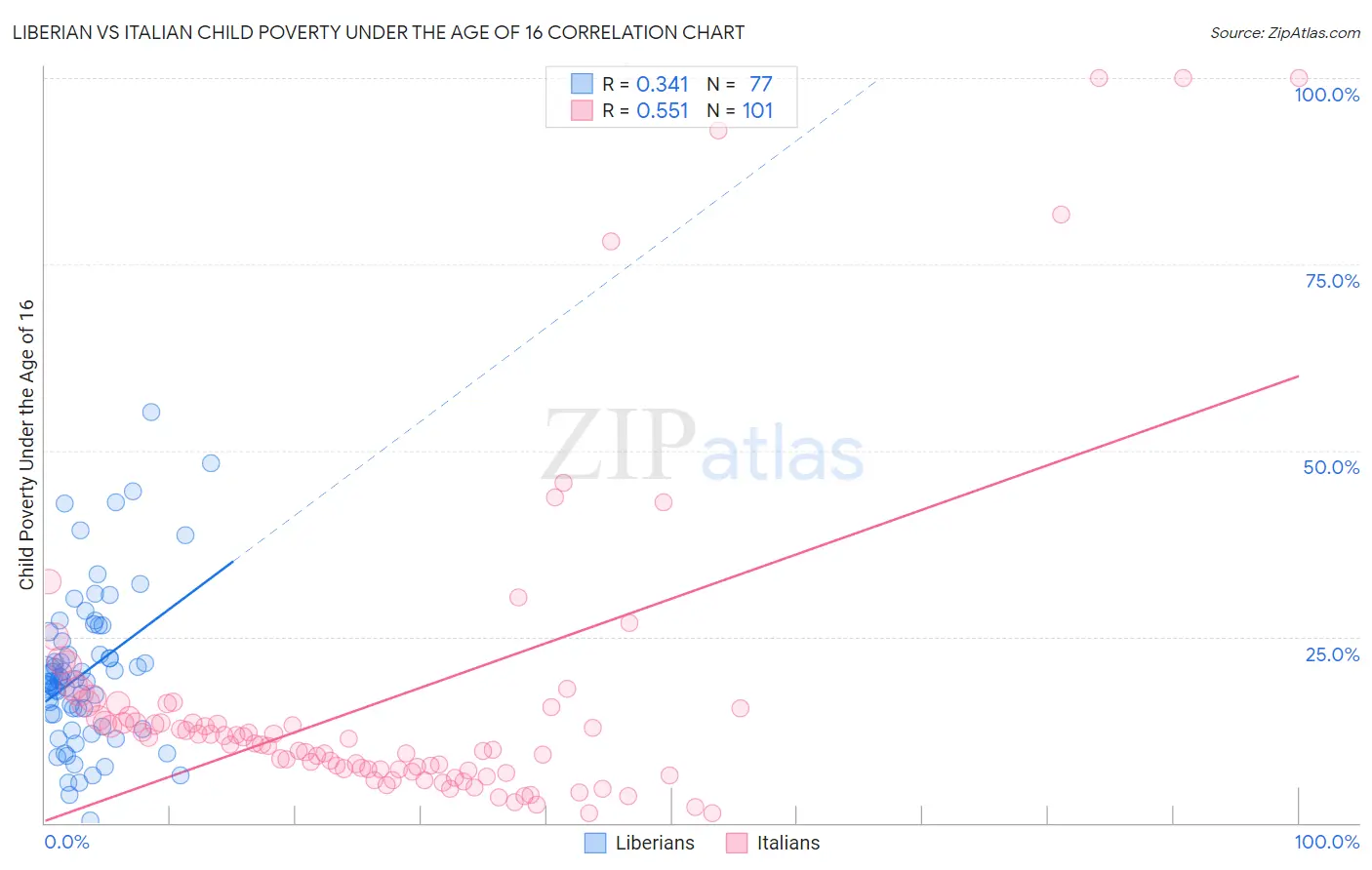 Liberian vs Italian Child Poverty Under the Age of 16