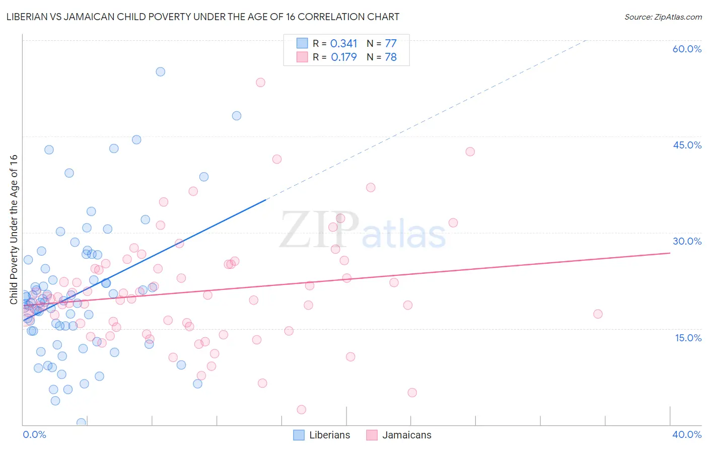 Liberian vs Jamaican Child Poverty Under the Age of 16
