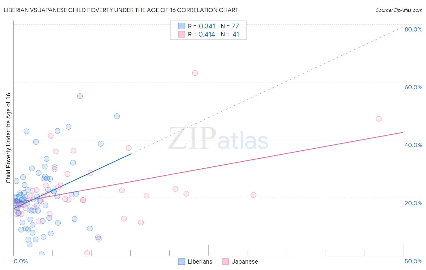 Liberian vs Japanese Child Poverty Under the Age of 16