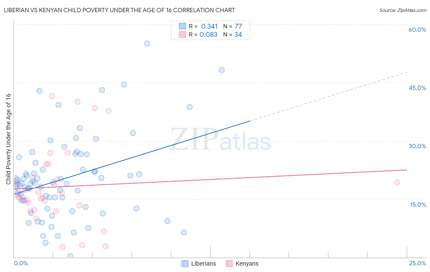 Liberian vs Kenyan Child Poverty Under the Age of 16