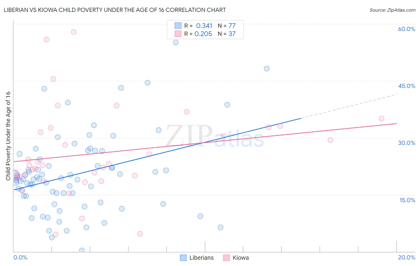 Liberian vs Kiowa Child Poverty Under the Age of 16