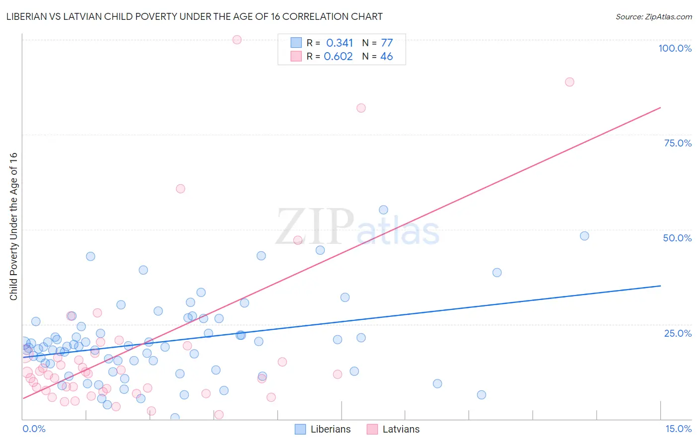 Liberian vs Latvian Child Poverty Under the Age of 16