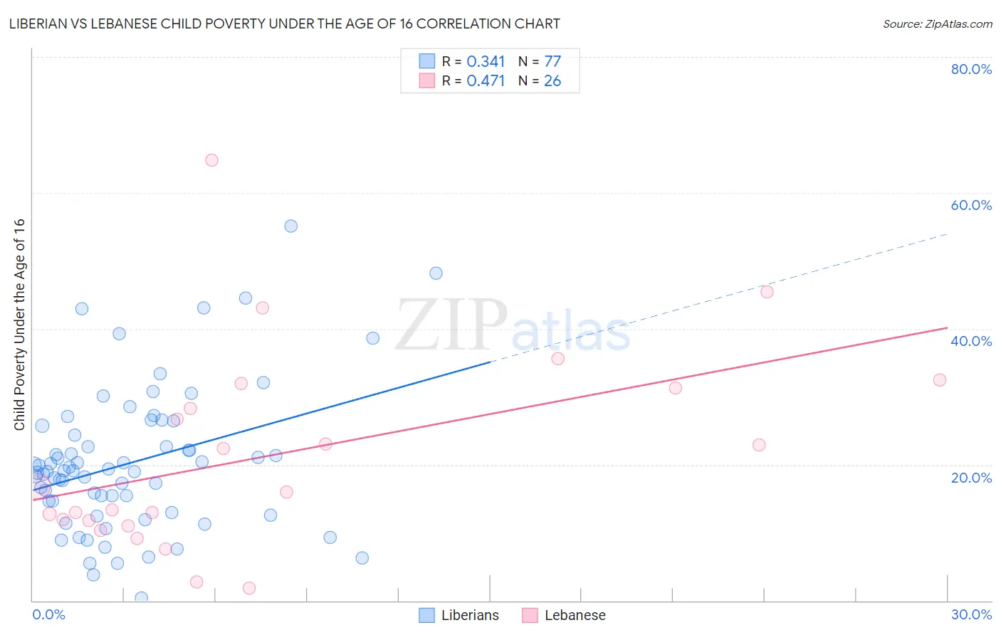 Liberian vs Lebanese Child Poverty Under the Age of 16