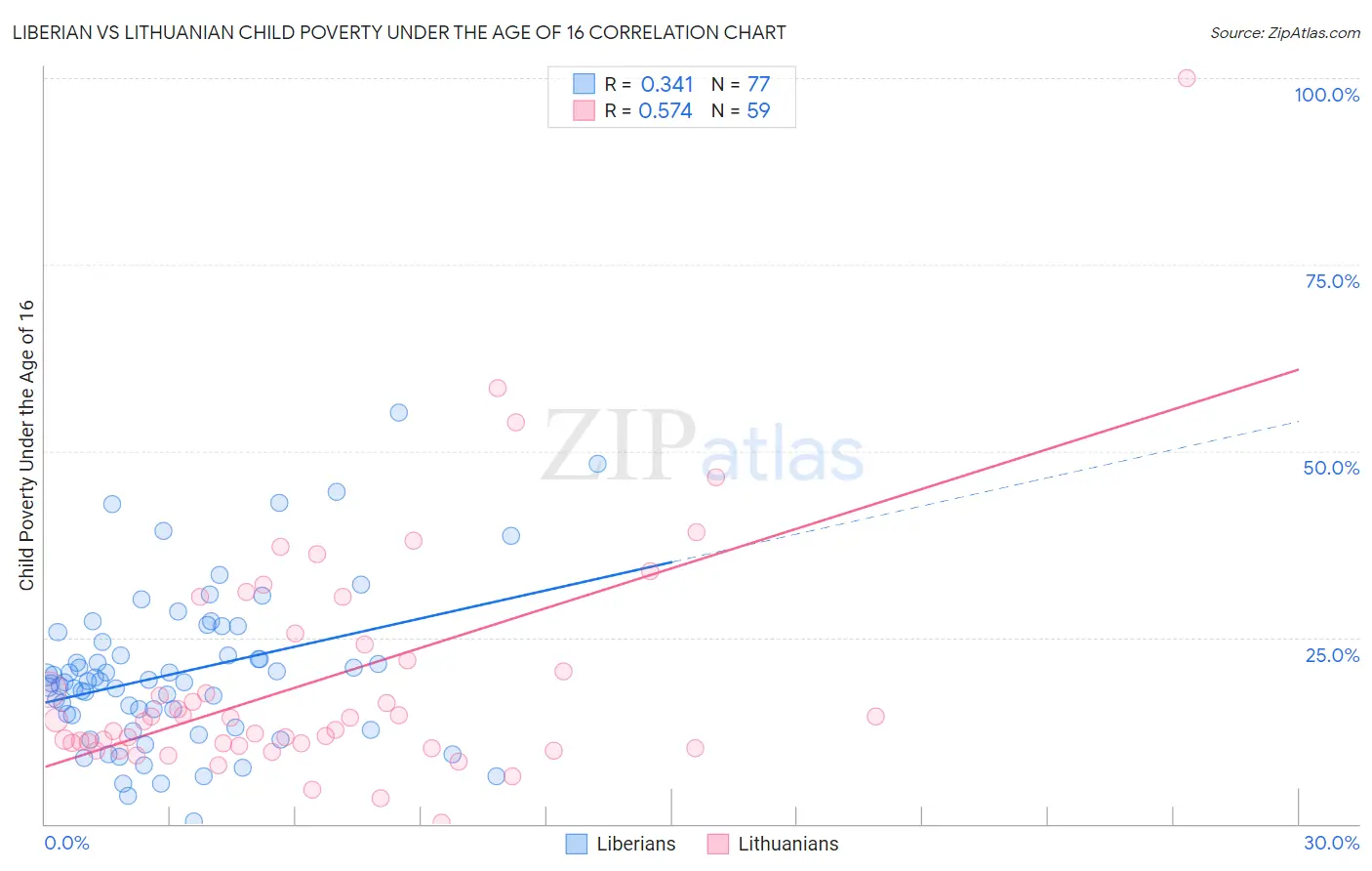 Liberian vs Lithuanian Child Poverty Under the Age of 16