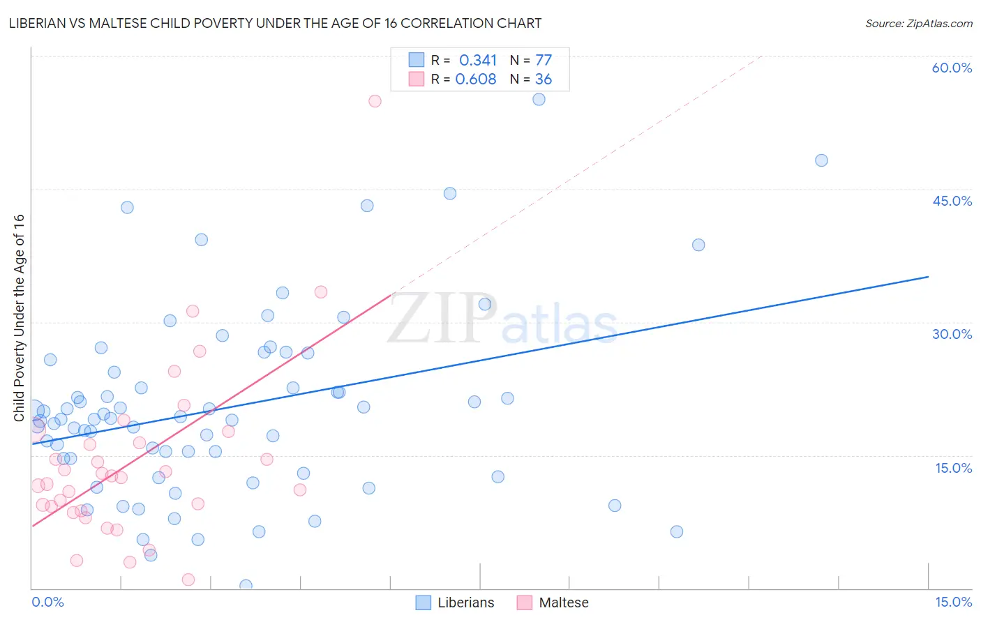 Liberian vs Maltese Child Poverty Under the Age of 16