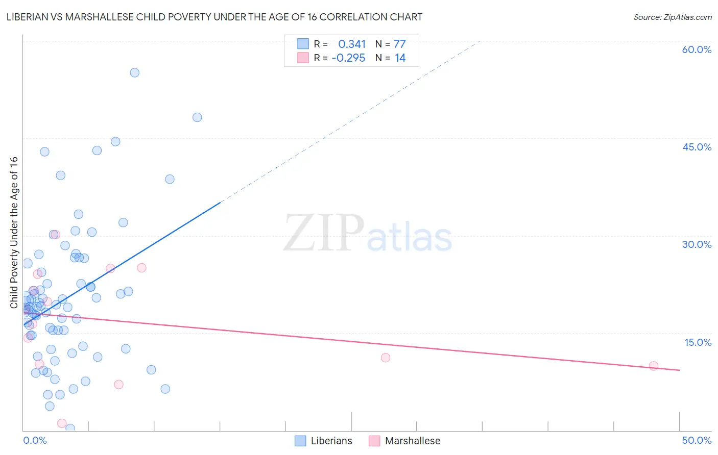 Liberian vs Marshallese Child Poverty Under the Age of 16