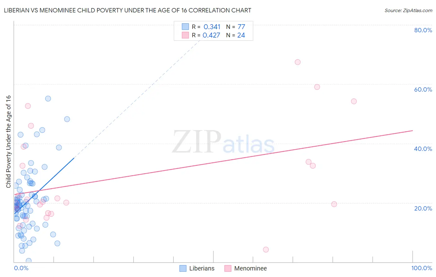 Liberian vs Menominee Child Poverty Under the Age of 16