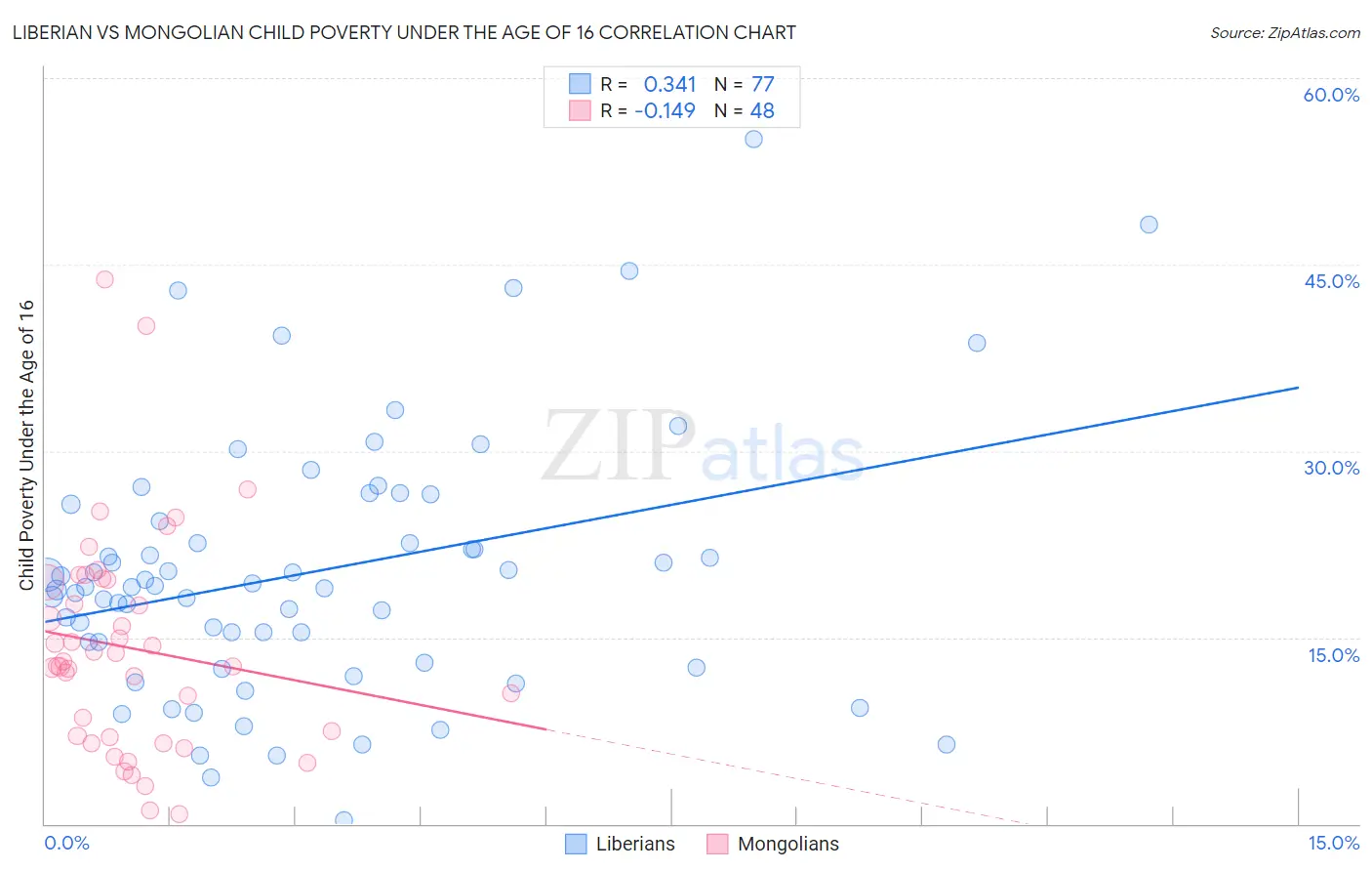 Liberian vs Mongolian Child Poverty Under the Age of 16