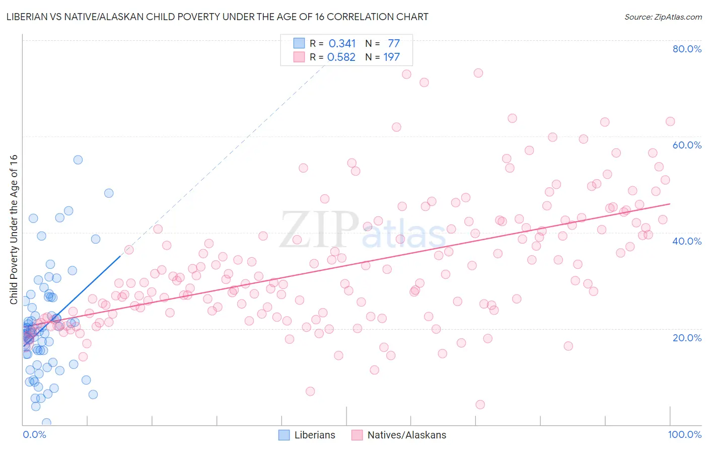 Liberian vs Native/Alaskan Child Poverty Under the Age of 16