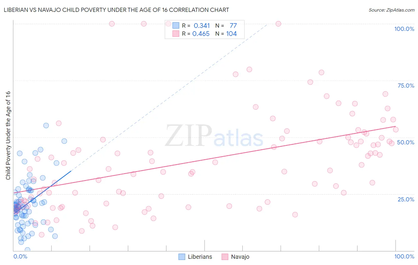 Liberian vs Navajo Child Poverty Under the Age of 16