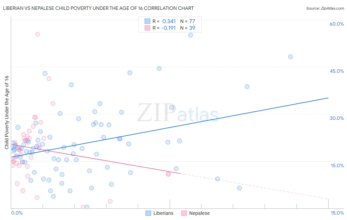 Liberian vs Nepalese Child Poverty Under the Age of 16